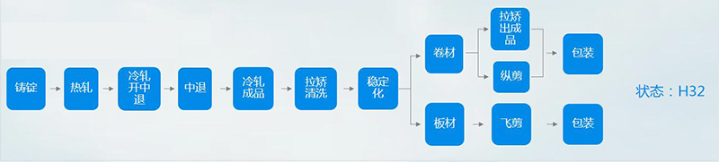 5052-h32榴莲视频黄下载APP进入官网生產流程