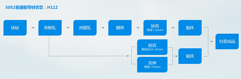 5052-h112榴莲视频黄下载APP进入官网工藝流程